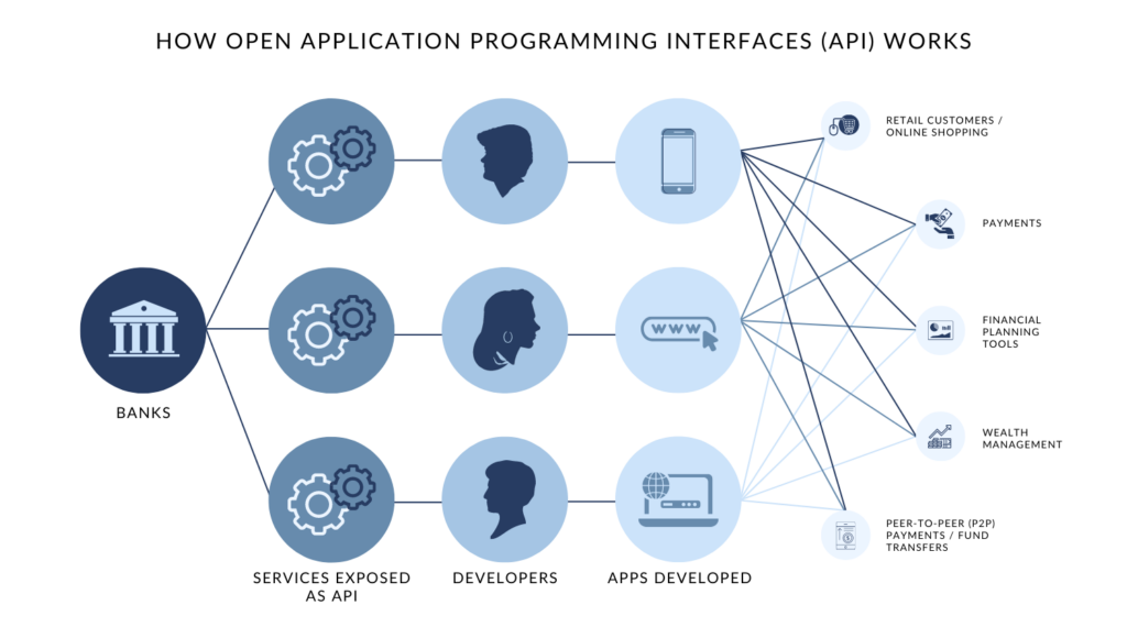 Open Banking: Definition, How It Works, and Risks